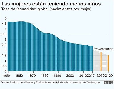 Las mujerres tienen menos niños