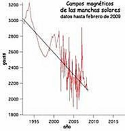 Campos magnéticos Manchas Solares