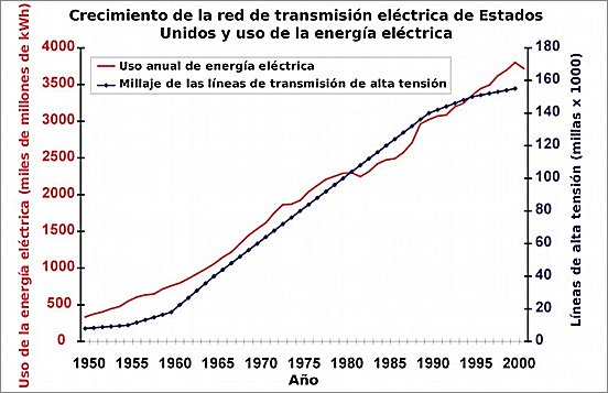 Crecimiento de la red de transmisión de alta tensión y uso anual de energía eléctrica en Estados Unidos durante los últimos 50 años