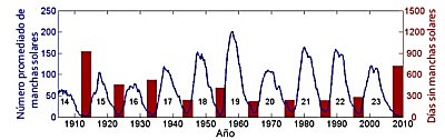 Ciclos de manchas solares 