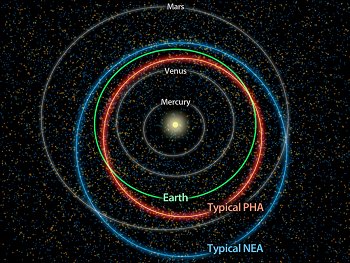 Este diagrama ilustra las diferencias entre las órbitas de un típico asteroide cercano a la Tierra (azul) y un asteroide potencialmente peligroso