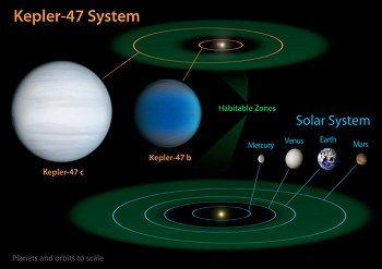 Este diagrama compara nuestro sistema solar con Kepler-47