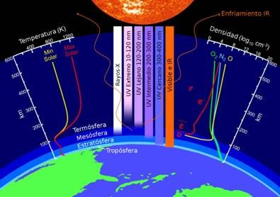 Las capas de la atmósfera superior de la Tierra. Crédito de la imagen: John Emmert/NRL.