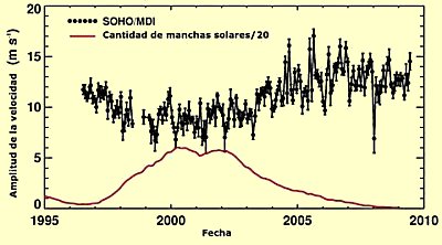 Velocidad del Gran Cinturón Transportador