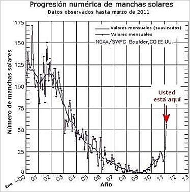 cantidad de manchas solares