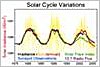 Variación solar