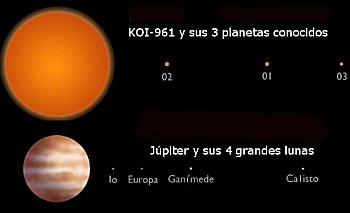 Concepto artístico que compara al sistema KOI-961 con Júpiter