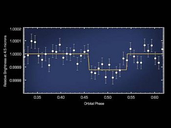 Esta gráfica muestra cómo cambia la luz infrarroja del sistema 55 Cancri