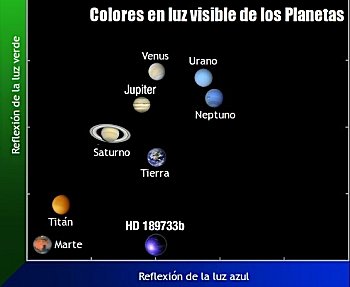 Colores de los planetas