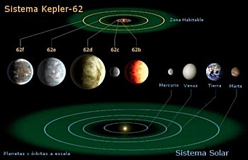 El diagrama compara los planetas internos de nuestro sistema solar con aquellos de Kepler-62