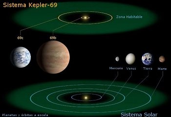 Sistema Kepler-69