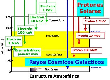 Estructura Atmosférica