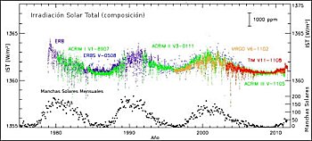 Mediciones de la irradiación solar total 