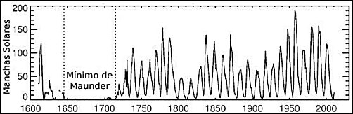 Promedio anual de cantidad de manchas solares 