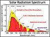 Radiación solar