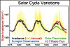 Variación solar