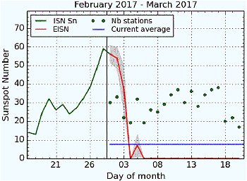 Manchas solares de febrero hasta el 20 de marzo de 2017. (Observatorio Royal de Bélgica)